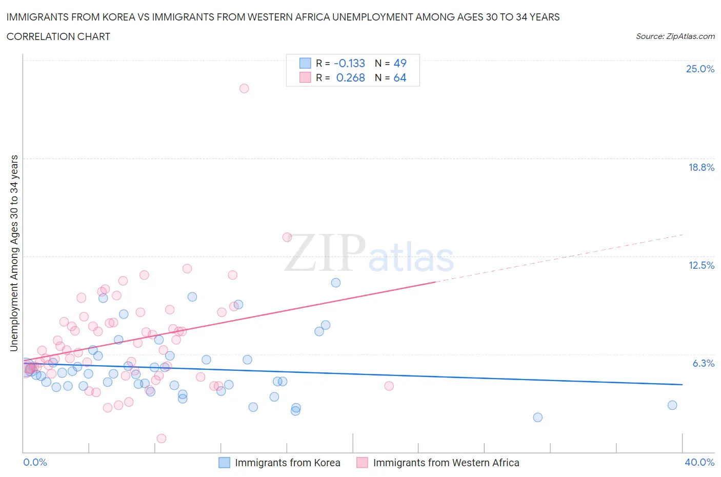 Immigrants from Korea vs Immigrants from Western Africa Unemployment Among Ages 30 to 34 years