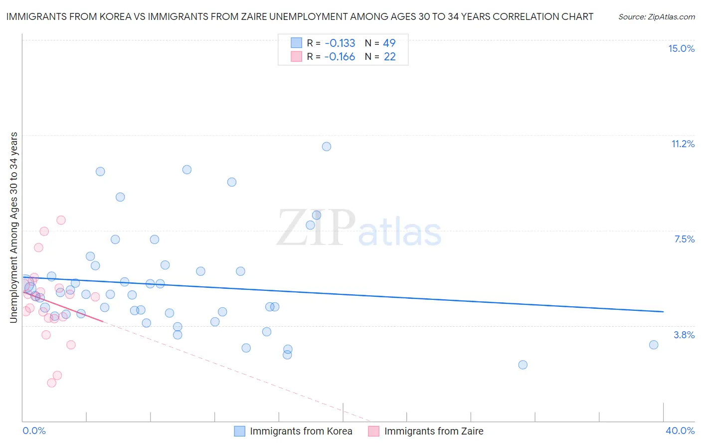 Immigrants from Korea vs Immigrants from Zaire Unemployment Among Ages 30 to 34 years