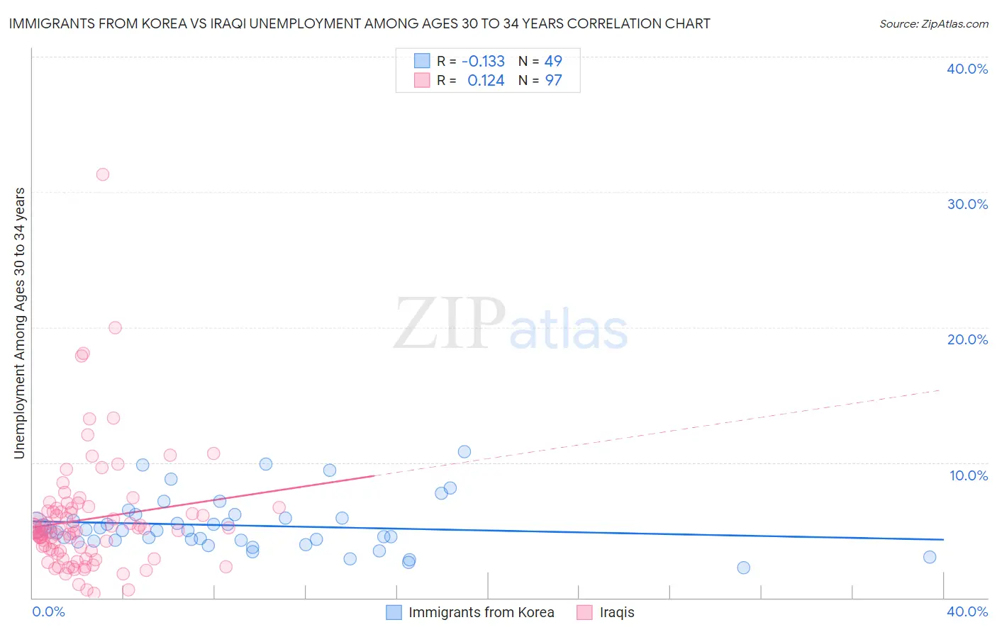 Immigrants from Korea vs Iraqi Unemployment Among Ages 30 to 34 years
