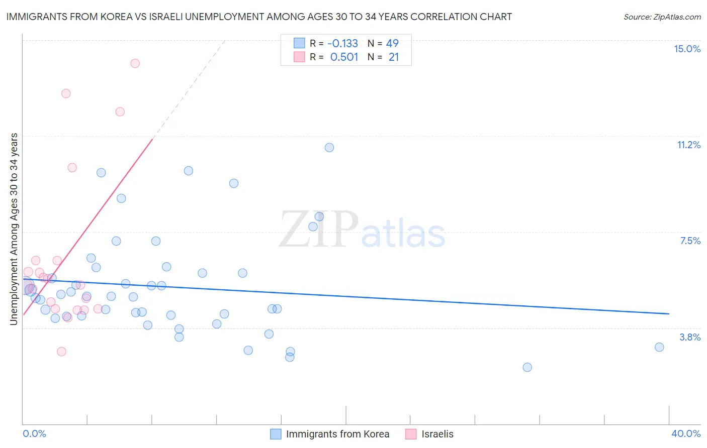 Immigrants from Korea vs Israeli Unemployment Among Ages 30 to 34 years