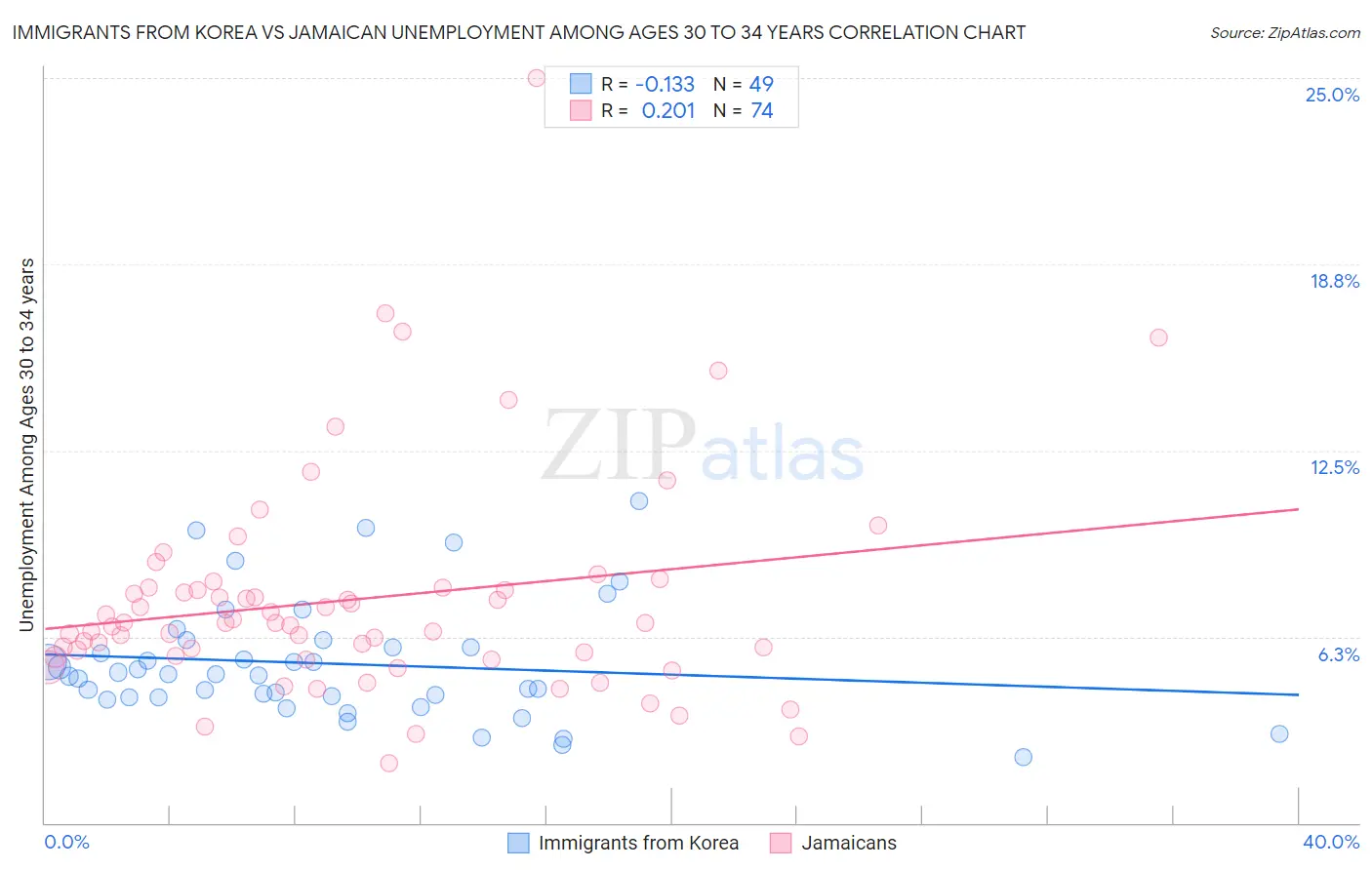 Immigrants from Korea vs Jamaican Unemployment Among Ages 30 to 34 years