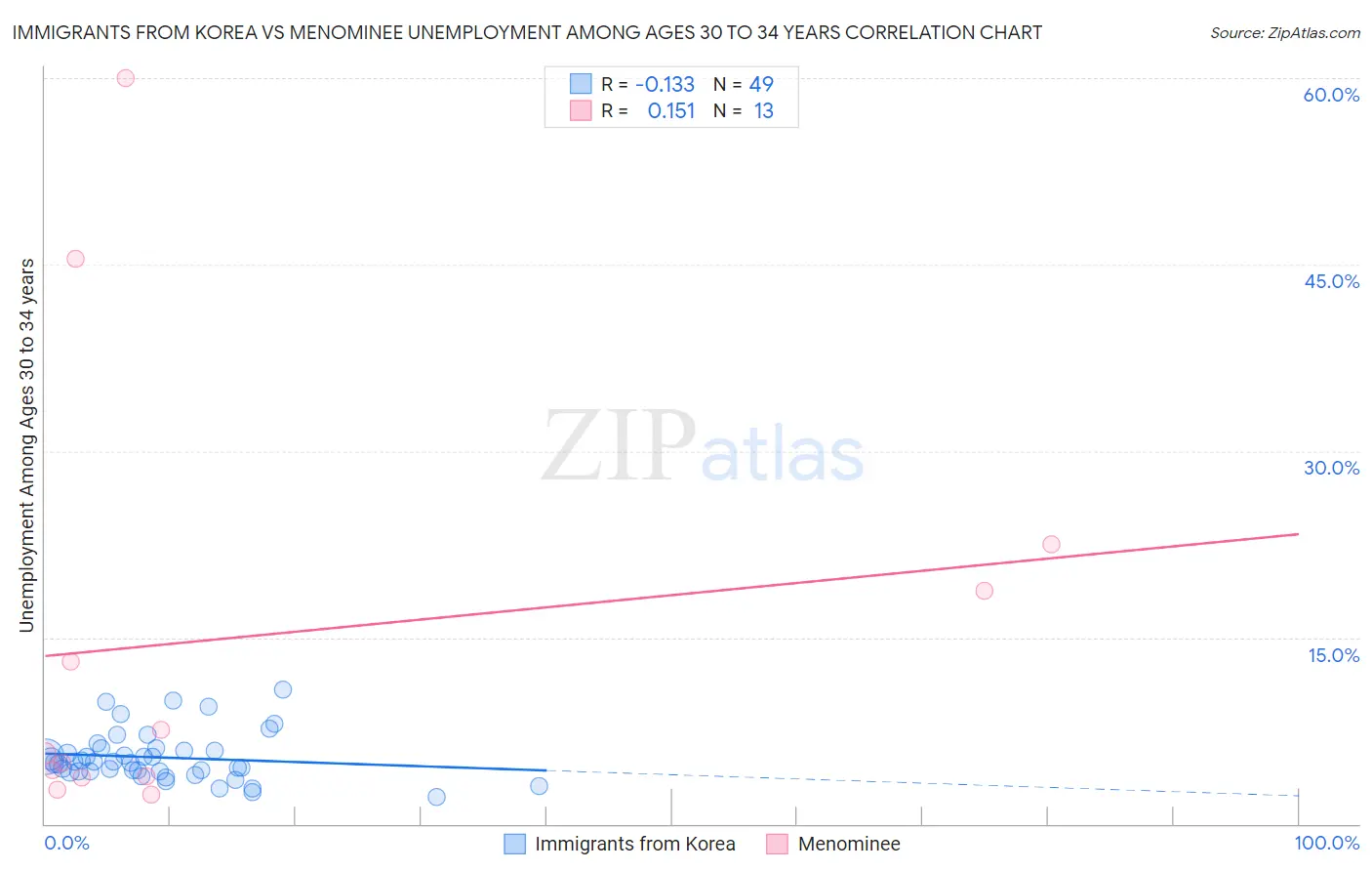 Immigrants from Korea vs Menominee Unemployment Among Ages 30 to 34 years