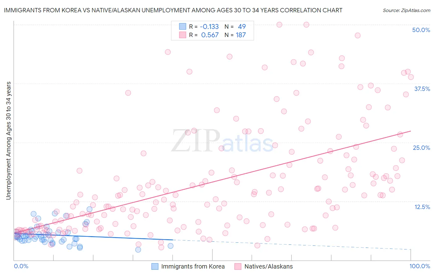 Immigrants from Korea vs Native/Alaskan Unemployment Among Ages 30 to 34 years