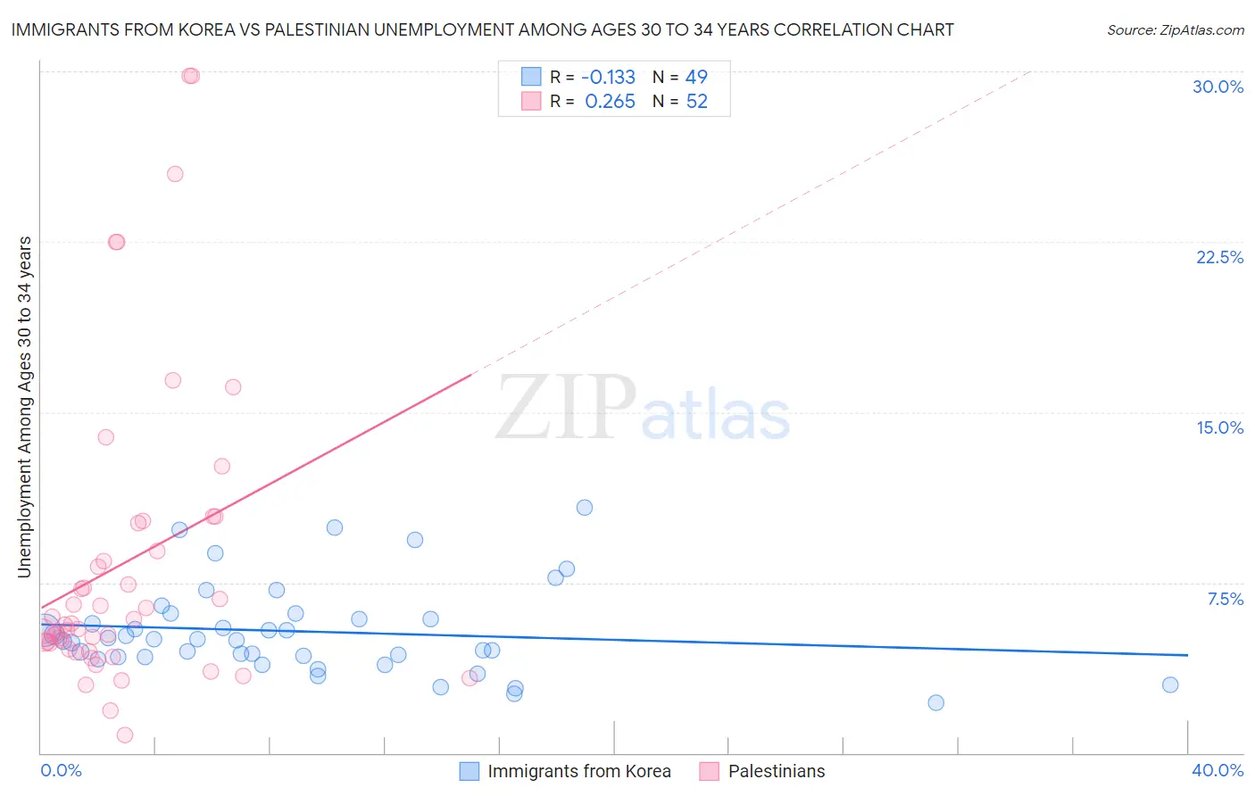 Immigrants from Korea vs Palestinian Unemployment Among Ages 30 to 34 years