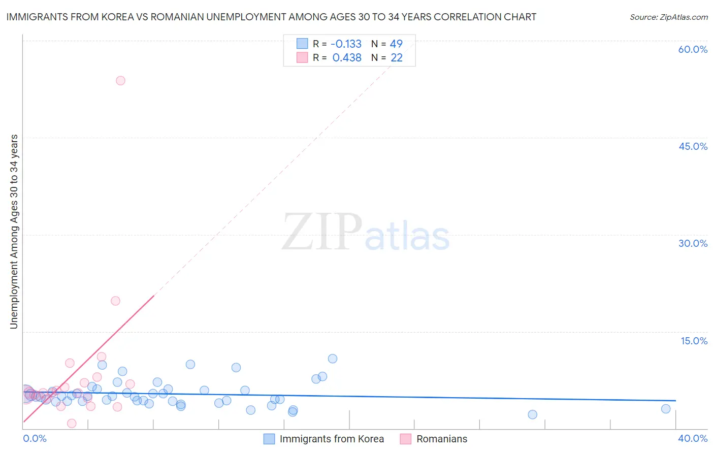 Immigrants from Korea vs Romanian Unemployment Among Ages 30 to 34 years