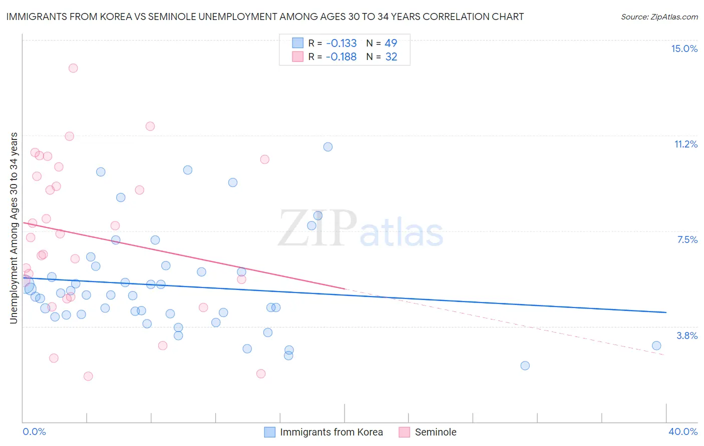 Immigrants from Korea vs Seminole Unemployment Among Ages 30 to 34 years