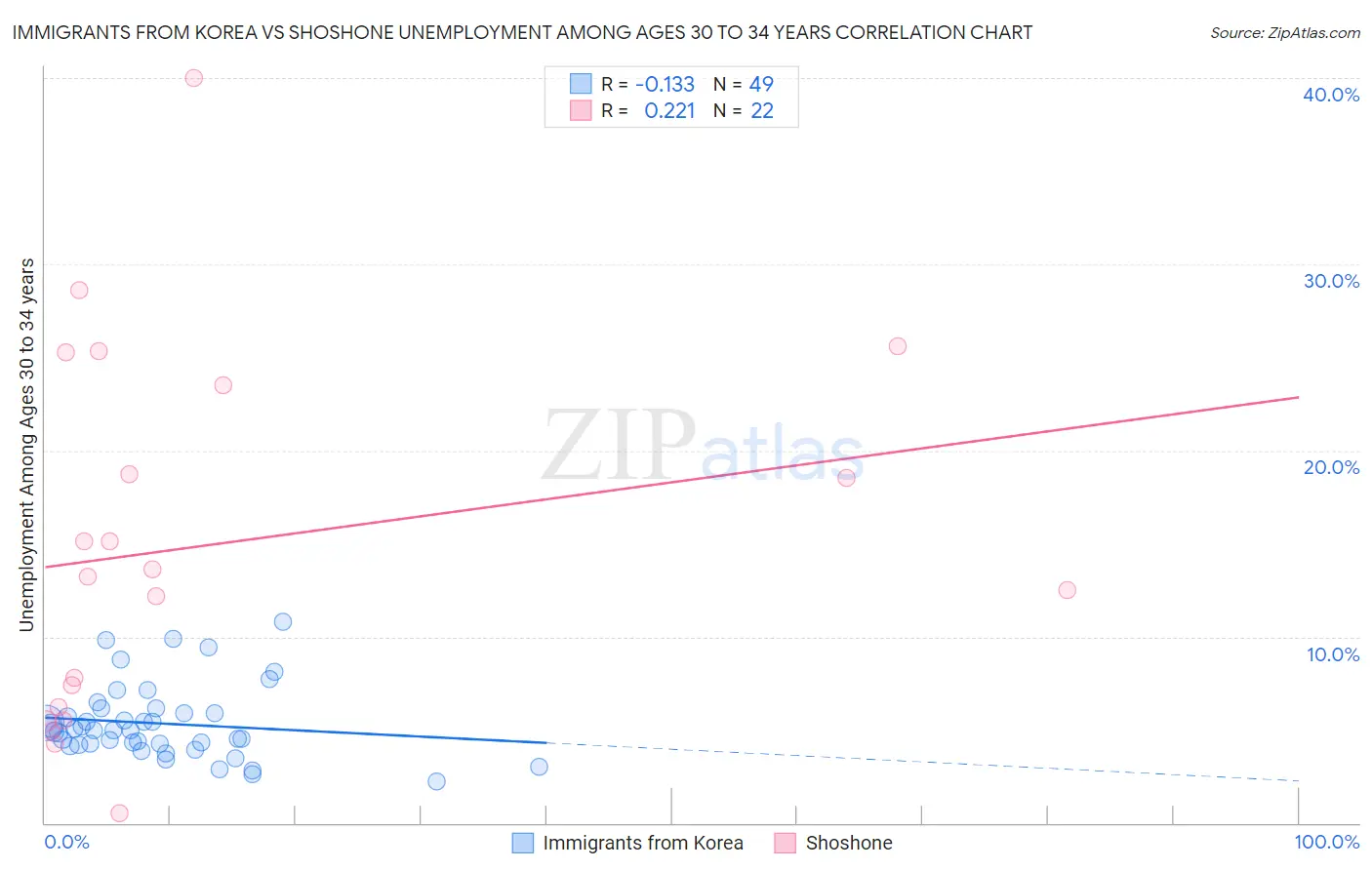 Immigrants from Korea vs Shoshone Unemployment Among Ages 30 to 34 years