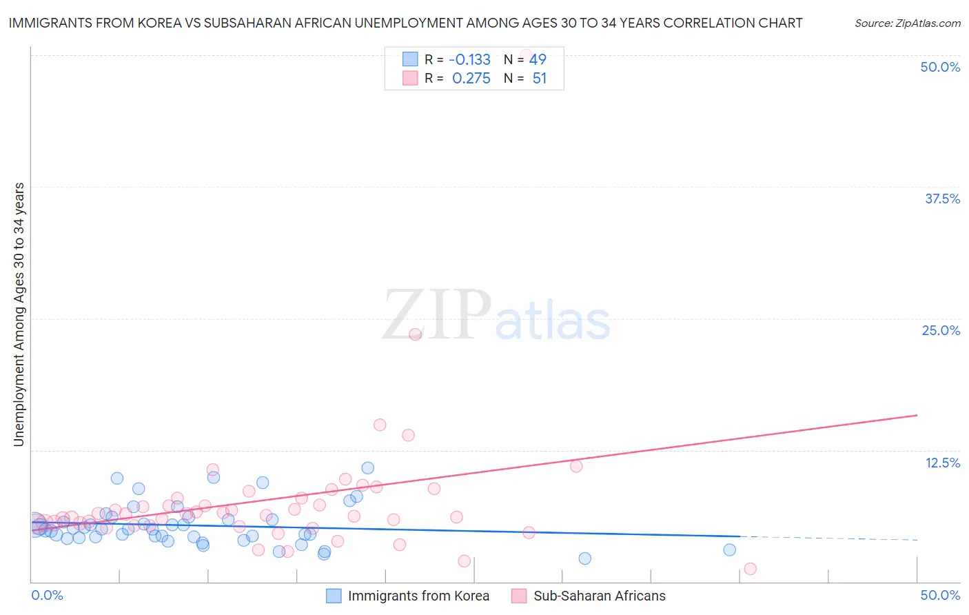 Immigrants from Korea vs Subsaharan African Unemployment Among Ages 30 to 34 years