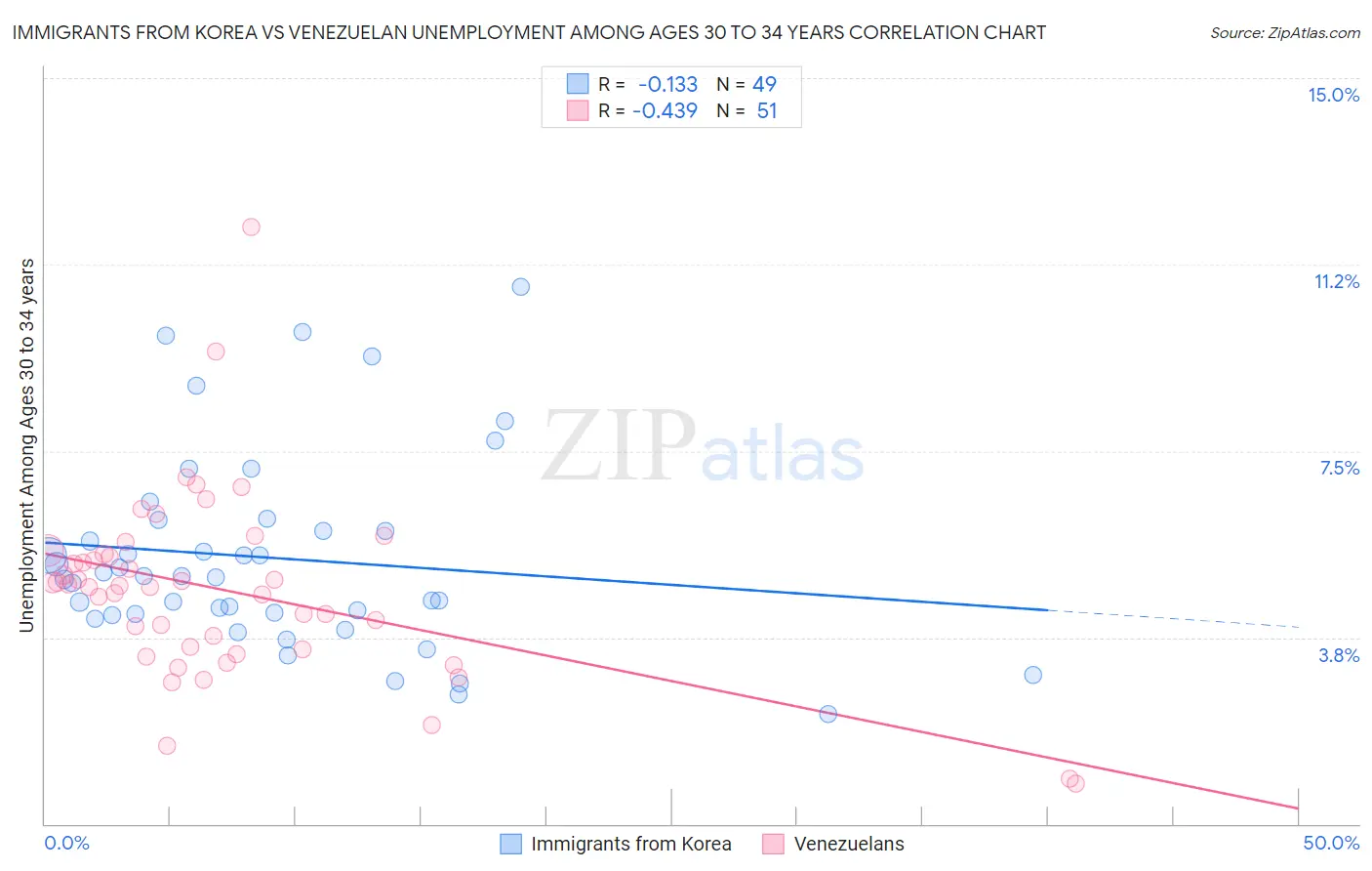 Immigrants from Korea vs Venezuelan Unemployment Among Ages 30 to 34 years