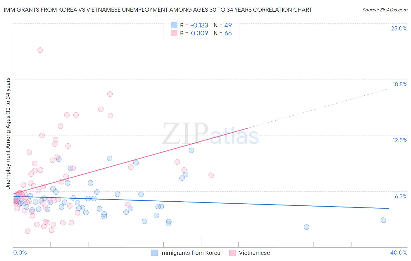 Immigrants from Korea vs Vietnamese Unemployment Among Ages 30 to 34 years