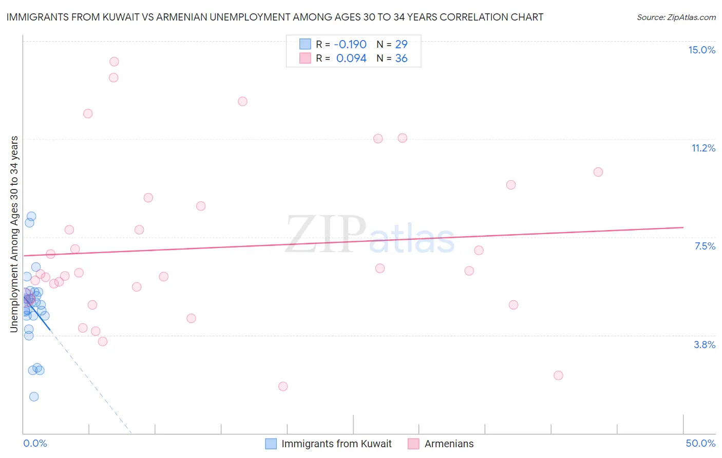 Immigrants from Kuwait vs Armenian Unemployment Among Ages 30 to 34 years