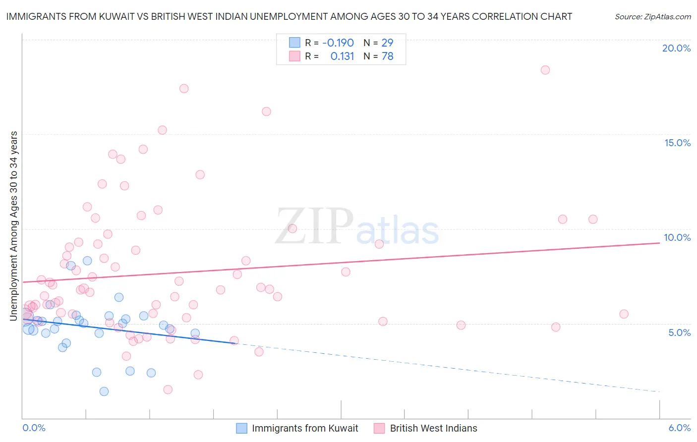 Immigrants from Kuwait vs British West Indian Unemployment Among Ages 30 to 34 years