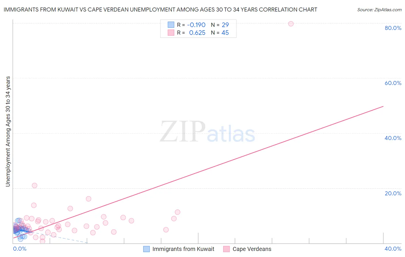 Immigrants from Kuwait vs Cape Verdean Unemployment Among Ages 30 to 34 years