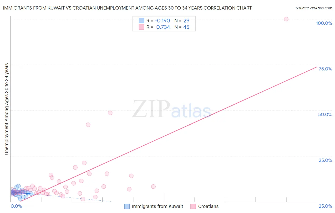 Immigrants from Kuwait vs Croatian Unemployment Among Ages 30 to 34 years