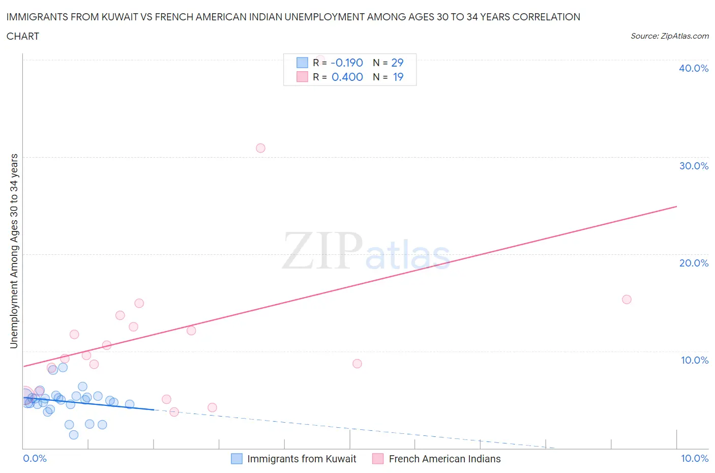 Immigrants from Kuwait vs French American Indian Unemployment Among Ages 30 to 34 years