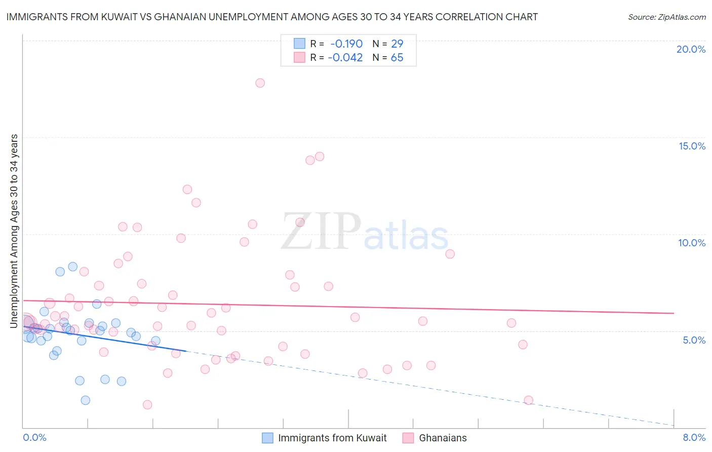 Immigrants from Kuwait vs Ghanaian Unemployment Among Ages 30 to 34 years