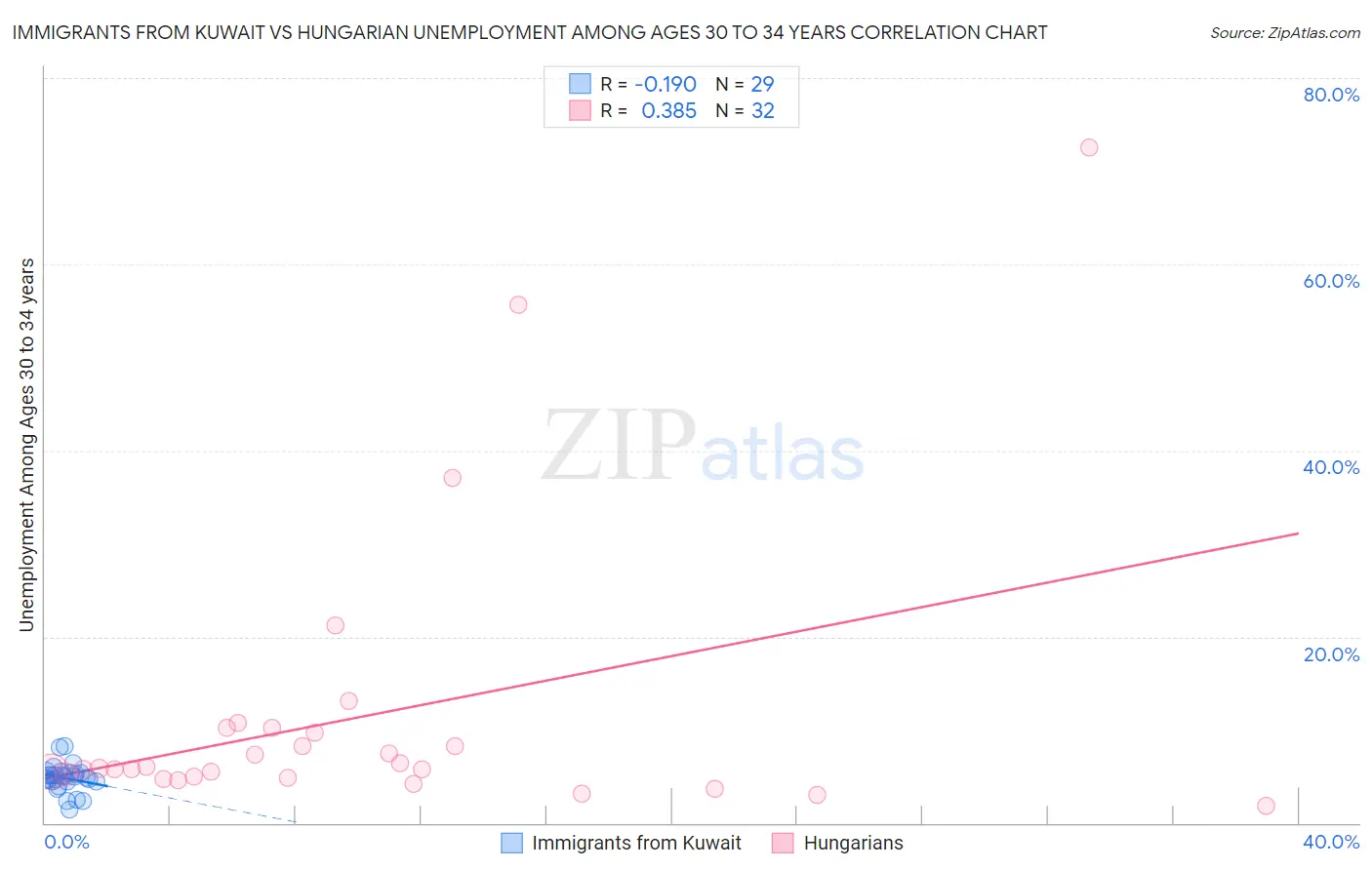 Immigrants from Kuwait vs Hungarian Unemployment Among Ages 30 to 34 years