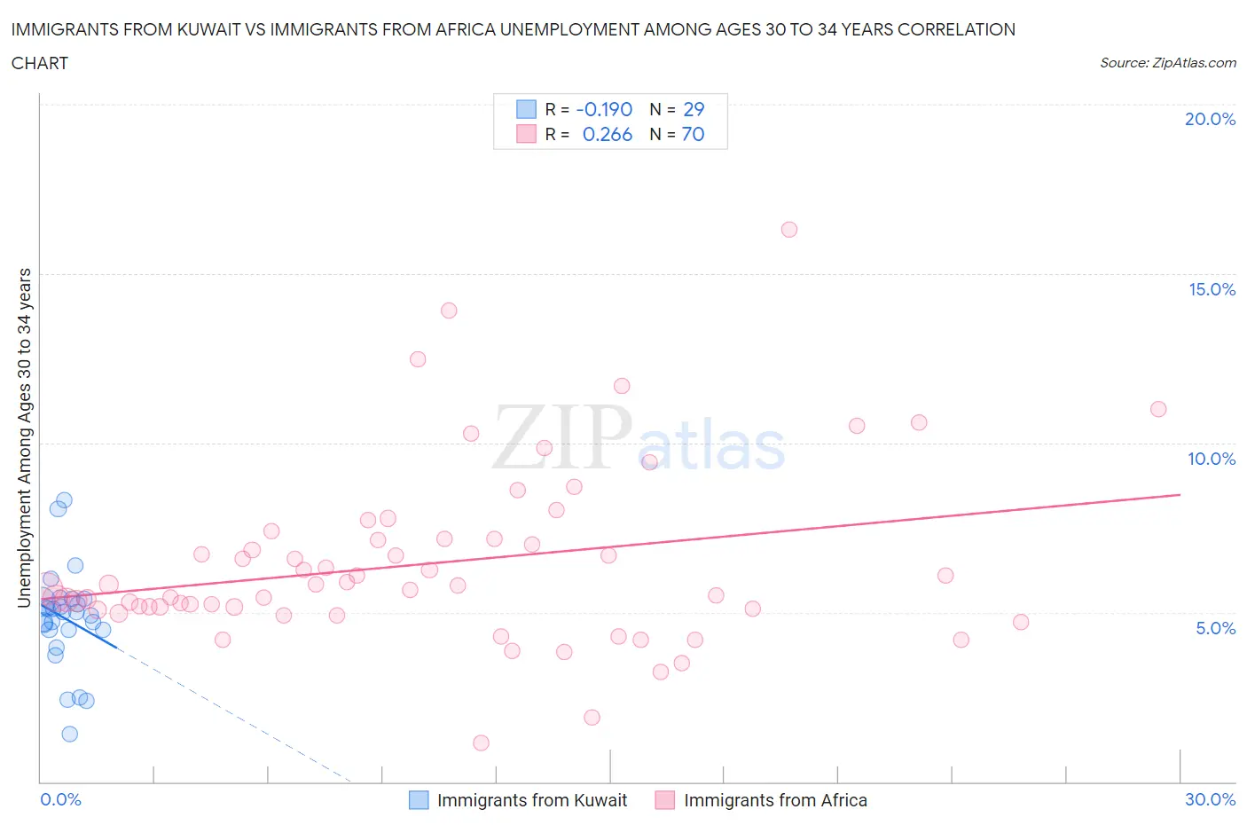 Immigrants from Kuwait vs Immigrants from Africa Unemployment Among Ages 30 to 34 years