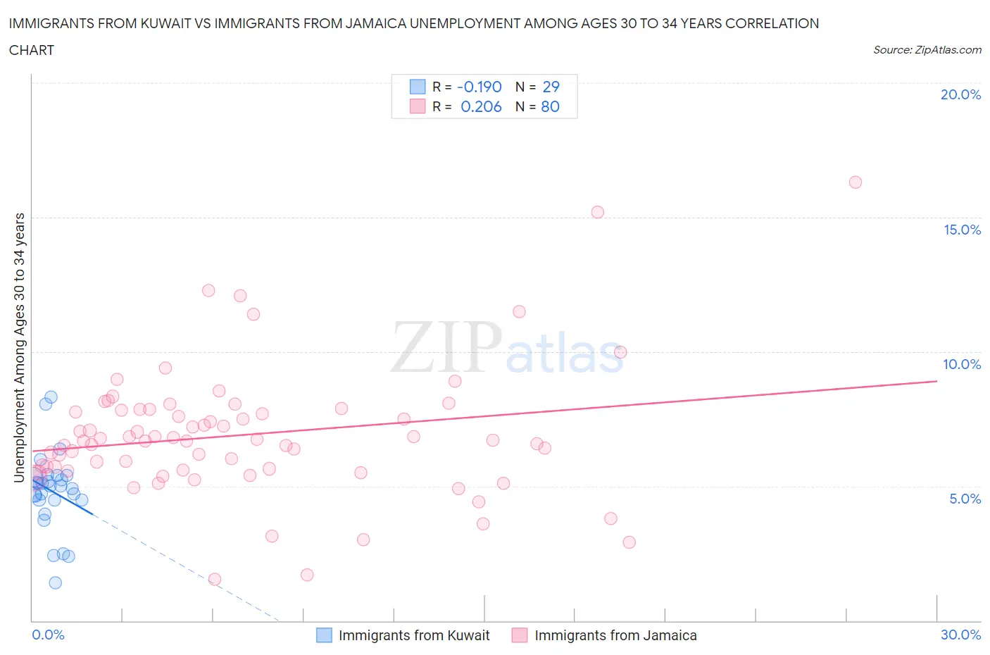 Immigrants from Kuwait vs Immigrants from Jamaica Unemployment Among Ages 30 to 34 years