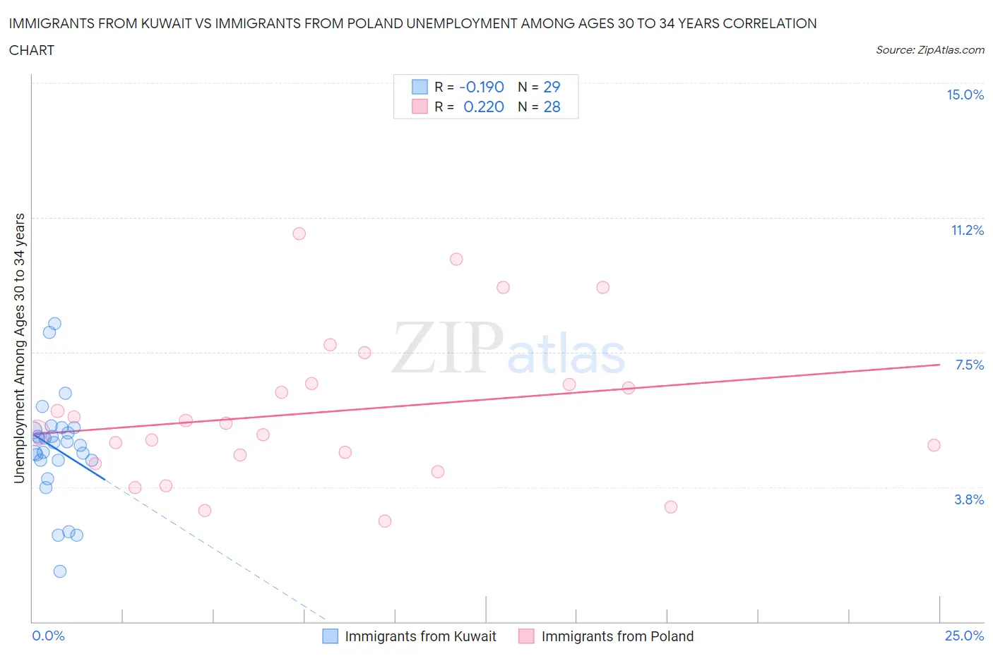 Immigrants from Kuwait vs Immigrants from Poland Unemployment Among Ages 30 to 34 years