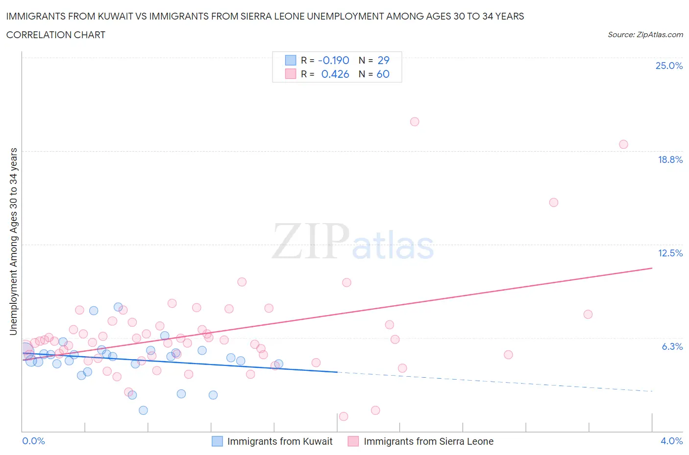 Immigrants from Kuwait vs Immigrants from Sierra Leone Unemployment Among Ages 30 to 34 years