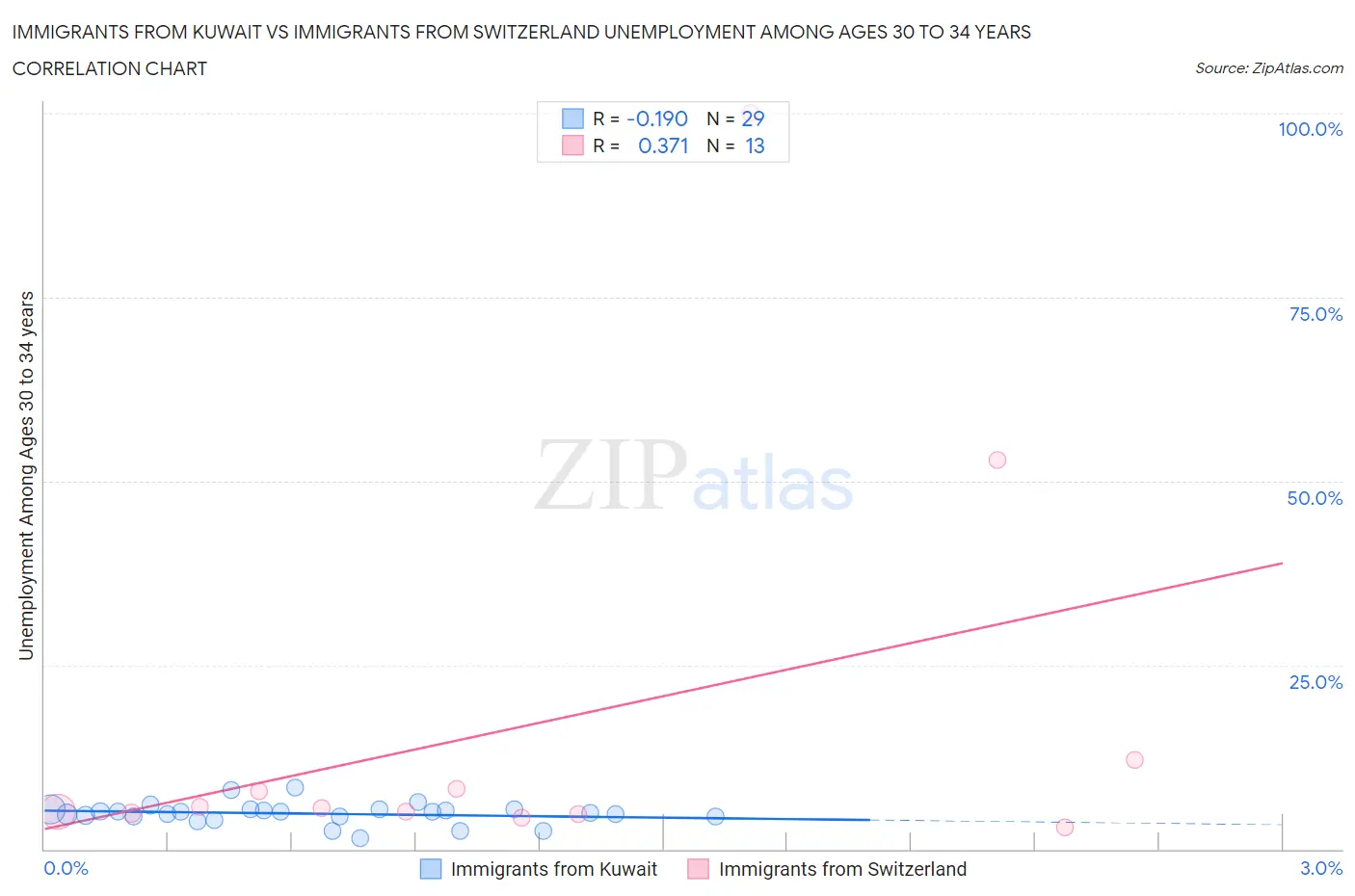 Immigrants from Kuwait vs Immigrants from Switzerland Unemployment Among Ages 30 to 34 years