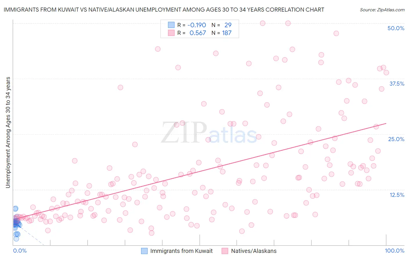 Immigrants from Kuwait vs Native/Alaskan Unemployment Among Ages 30 to 34 years