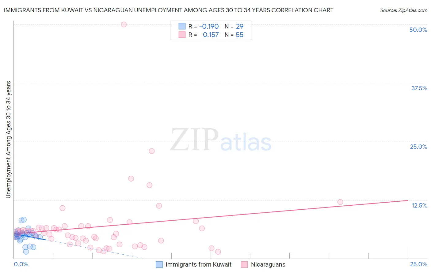 Immigrants from Kuwait vs Nicaraguan Unemployment Among Ages 30 to 34 years