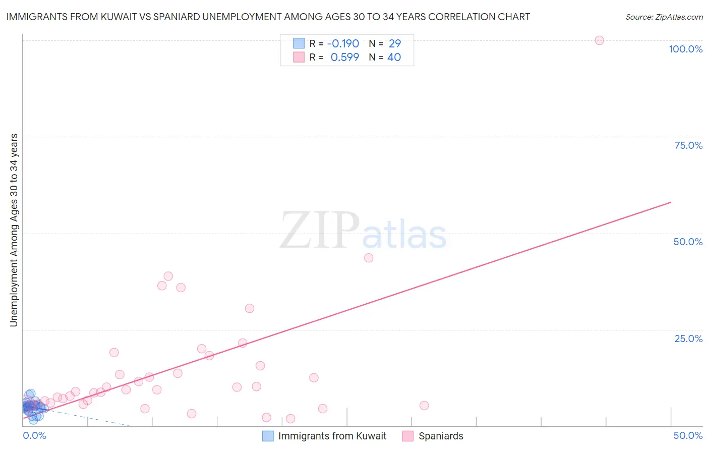 Immigrants from Kuwait vs Spaniard Unemployment Among Ages 30 to 34 years