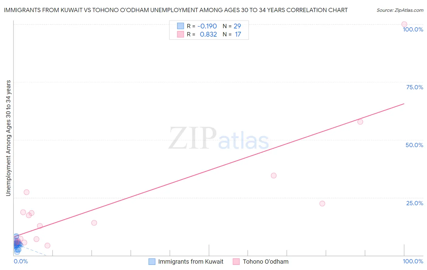 Immigrants from Kuwait vs Tohono O'odham Unemployment Among Ages 30 to 34 years