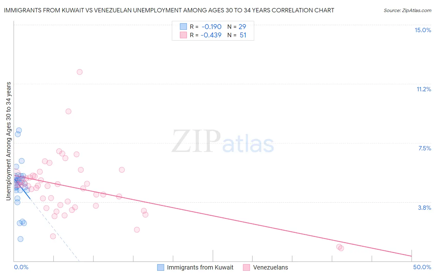 Immigrants from Kuwait vs Venezuelan Unemployment Among Ages 30 to 34 years