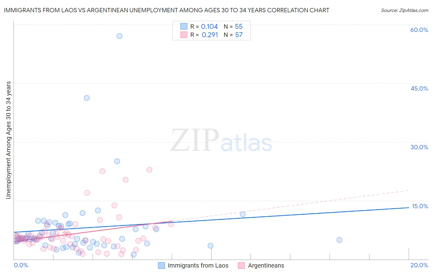 Immigrants from Laos vs Argentinean Unemployment Among Ages 30 to 34 years