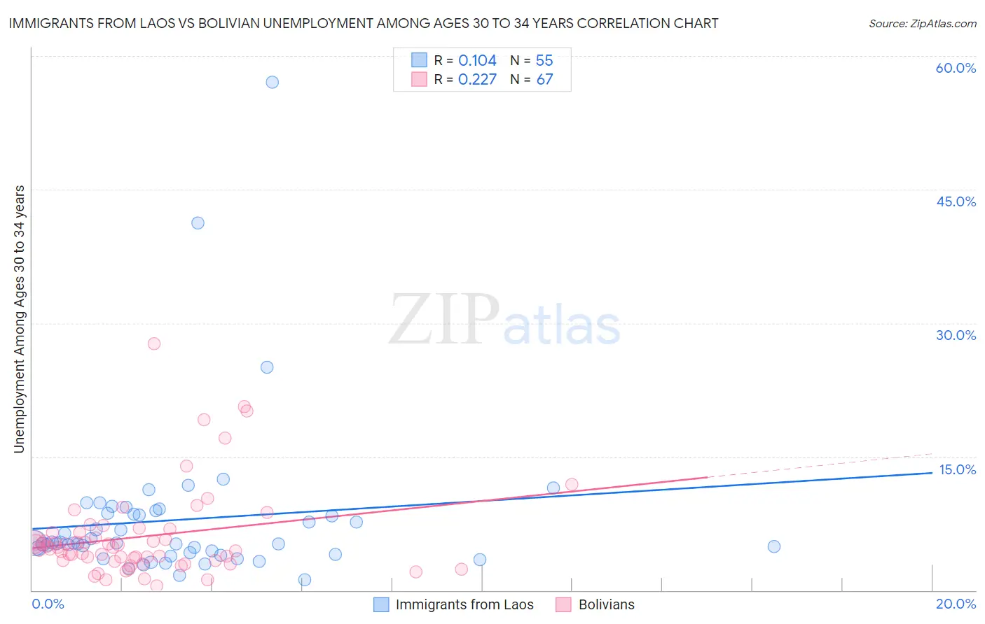 Immigrants from Laos vs Bolivian Unemployment Among Ages 30 to 34 years