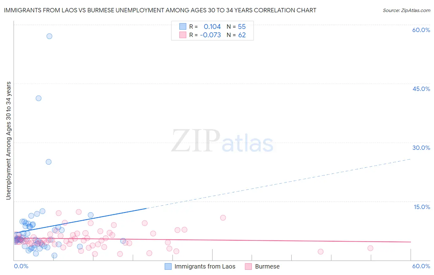 Immigrants from Laos vs Burmese Unemployment Among Ages 30 to 34 years