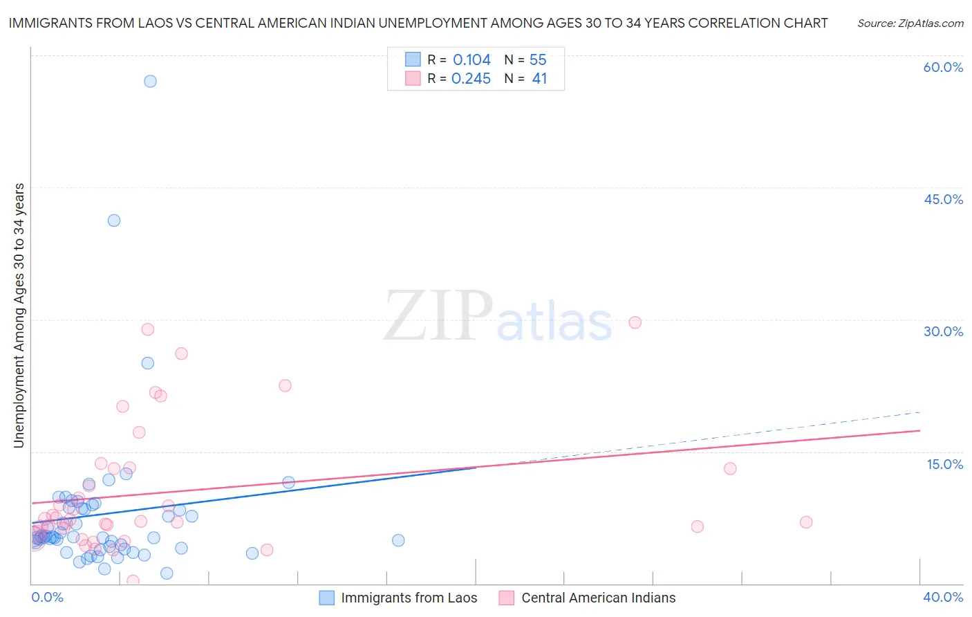 Immigrants from Laos vs Central American Indian Unemployment Among Ages 30 to 34 years