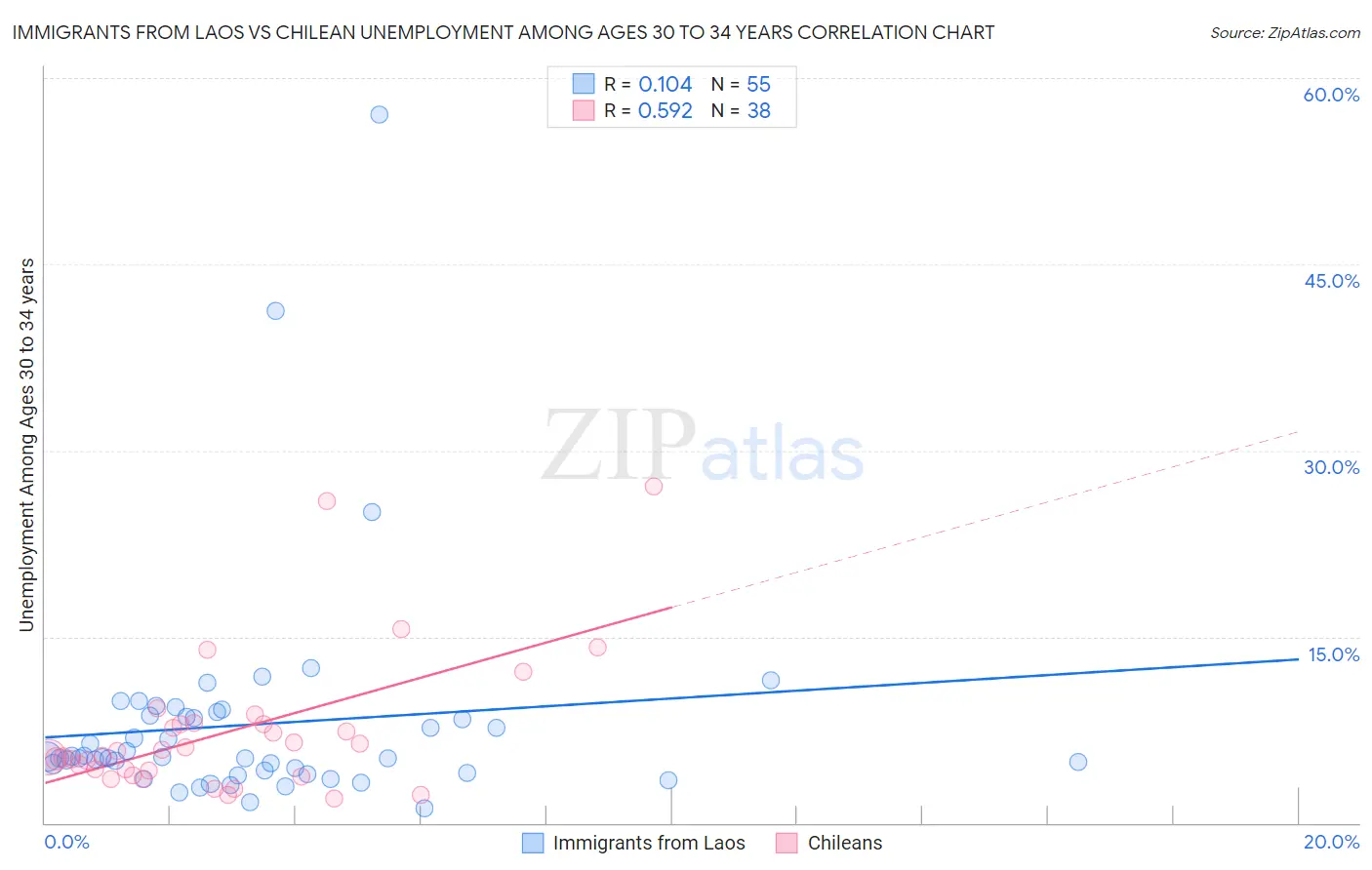 Immigrants from Laos vs Chilean Unemployment Among Ages 30 to 34 years