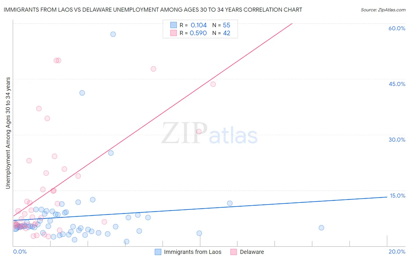 Immigrants from Laos vs Delaware Unemployment Among Ages 30 to 34 years