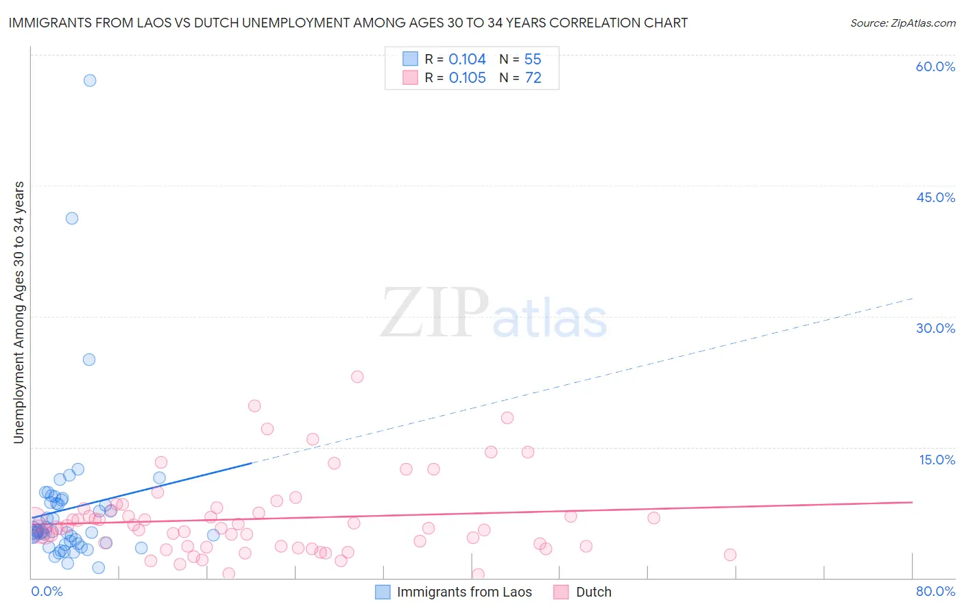 Immigrants from Laos vs Dutch Unemployment Among Ages 30 to 34 years