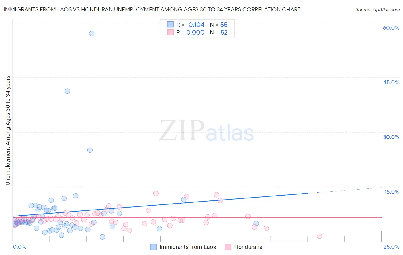 Immigrants from Laos vs Honduran Unemployment Among Ages 30 to 34 years