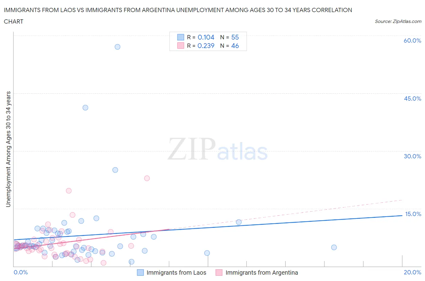 Immigrants from Laos vs Immigrants from Argentina Unemployment Among Ages 30 to 34 years