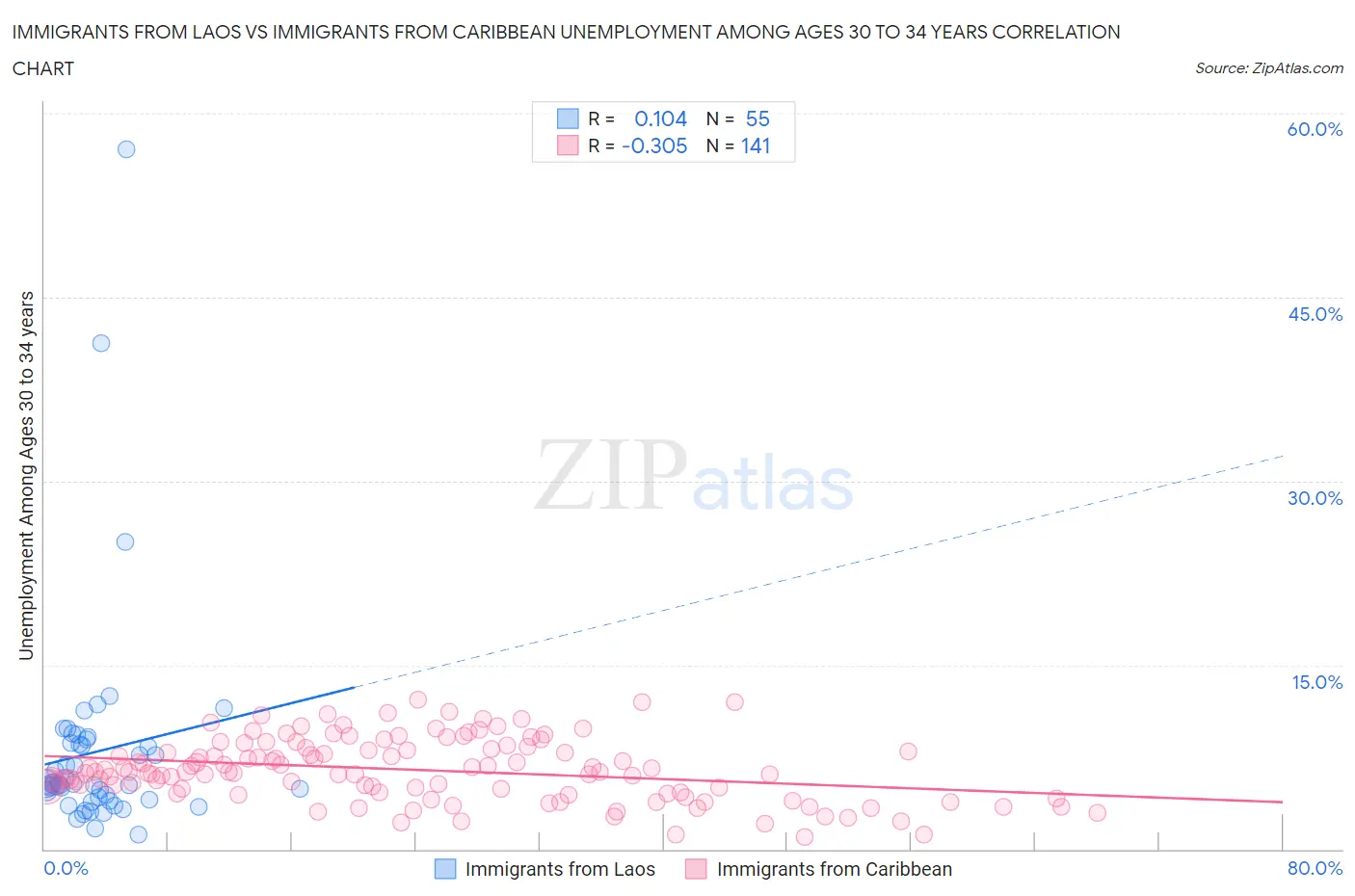 Immigrants from Laos vs Immigrants from Caribbean Unemployment Among Ages 30 to 34 years