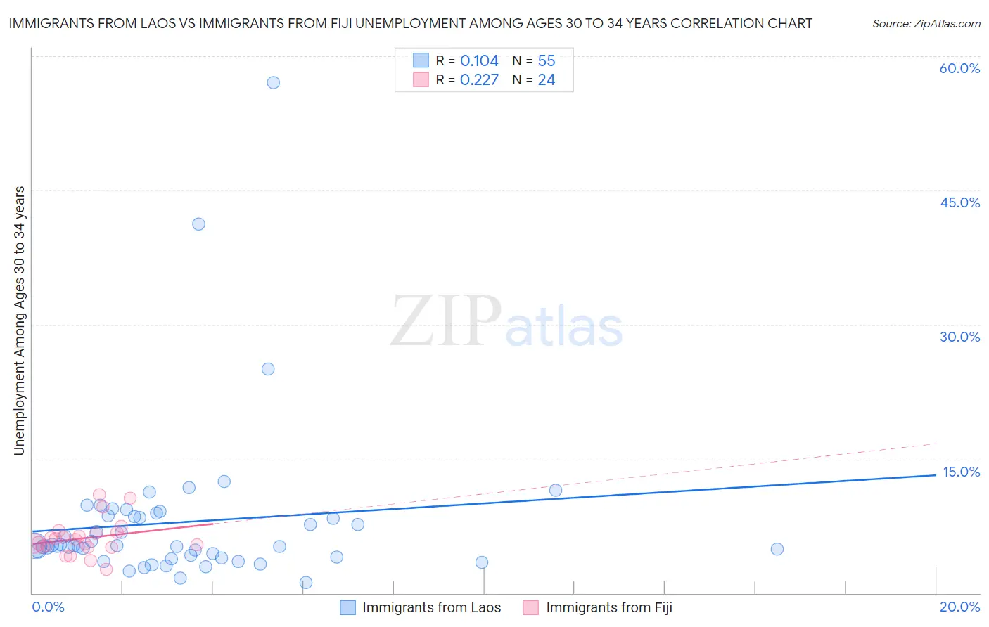 Immigrants from Laos vs Immigrants from Fiji Unemployment Among Ages 30 to 34 years