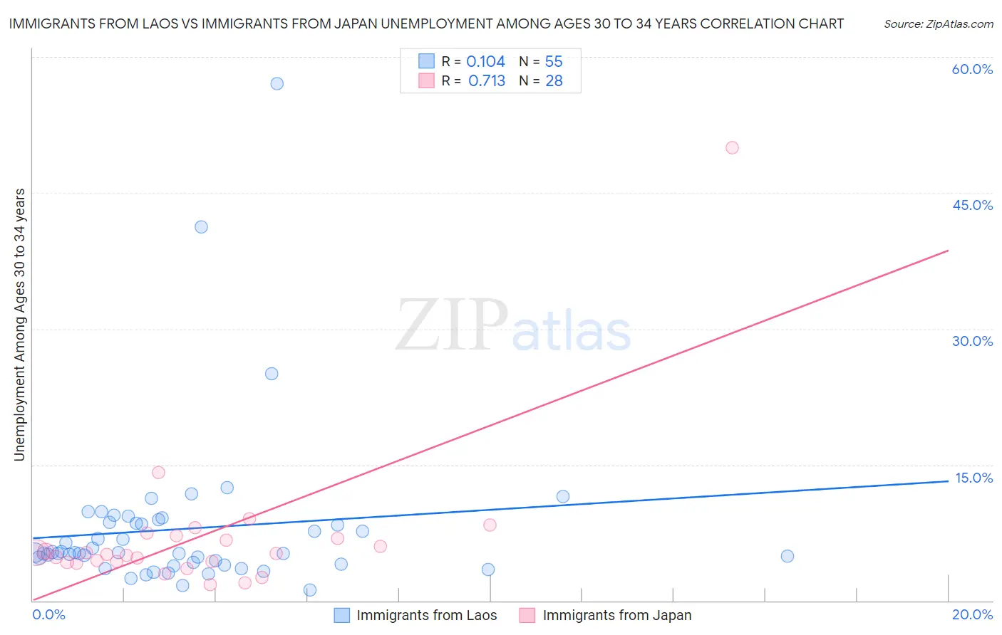 Immigrants from Laos vs Immigrants from Japan Unemployment Among Ages 30 to 34 years