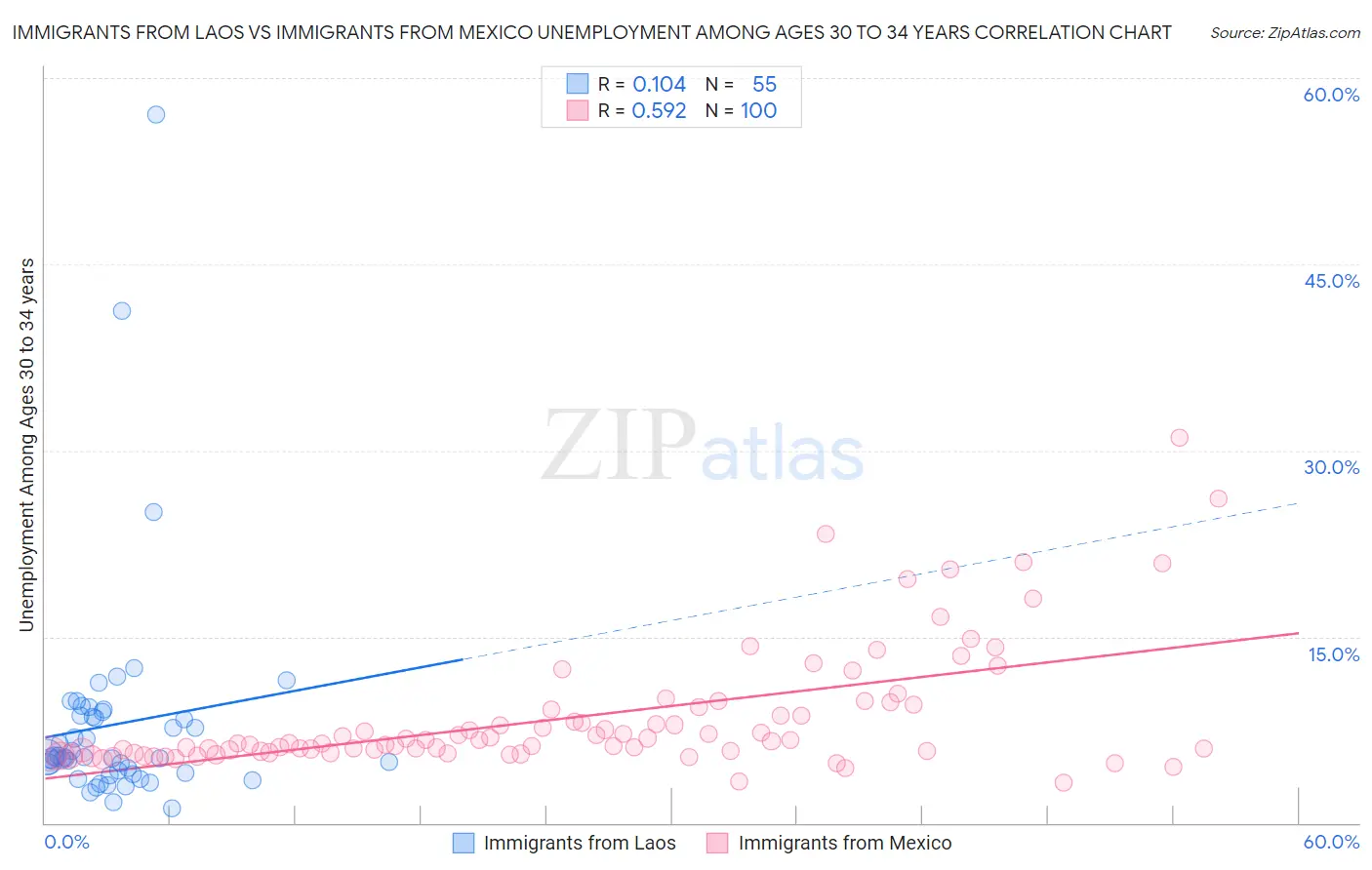 Immigrants from Laos vs Immigrants from Mexico Unemployment Among Ages 30 to 34 years