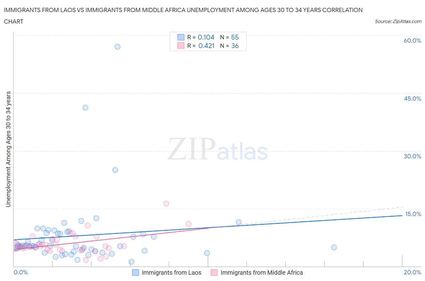 Immigrants from Laos vs Immigrants from Middle Africa Unemployment Among Ages 30 to 34 years