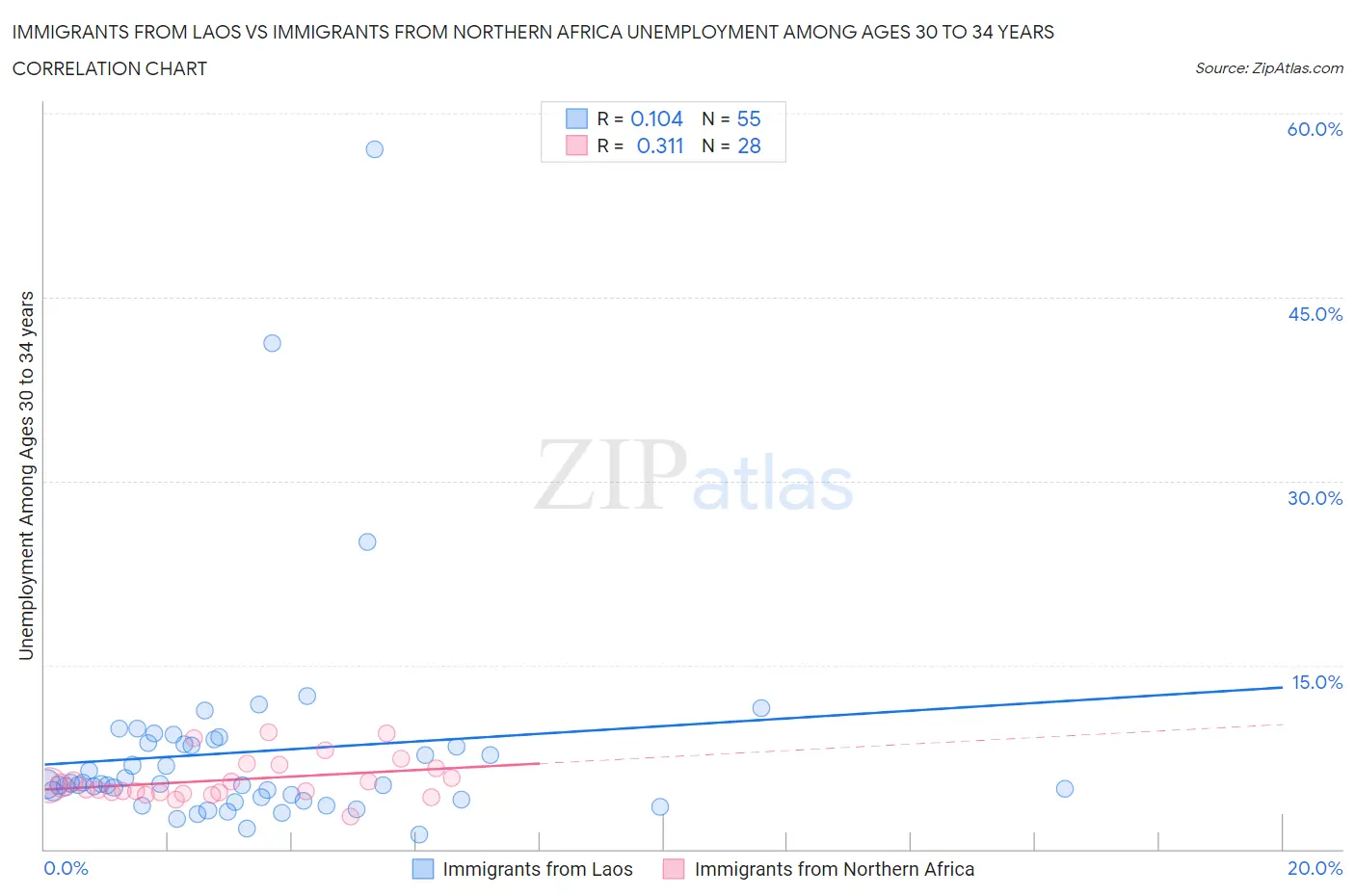 Immigrants from Laos vs Immigrants from Northern Africa Unemployment Among Ages 30 to 34 years