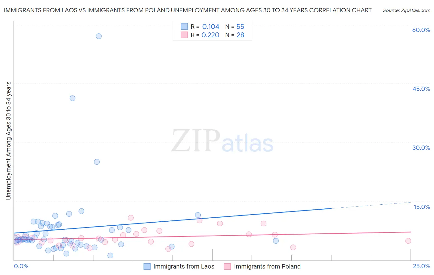 Immigrants from Laos vs Immigrants from Poland Unemployment Among Ages 30 to 34 years