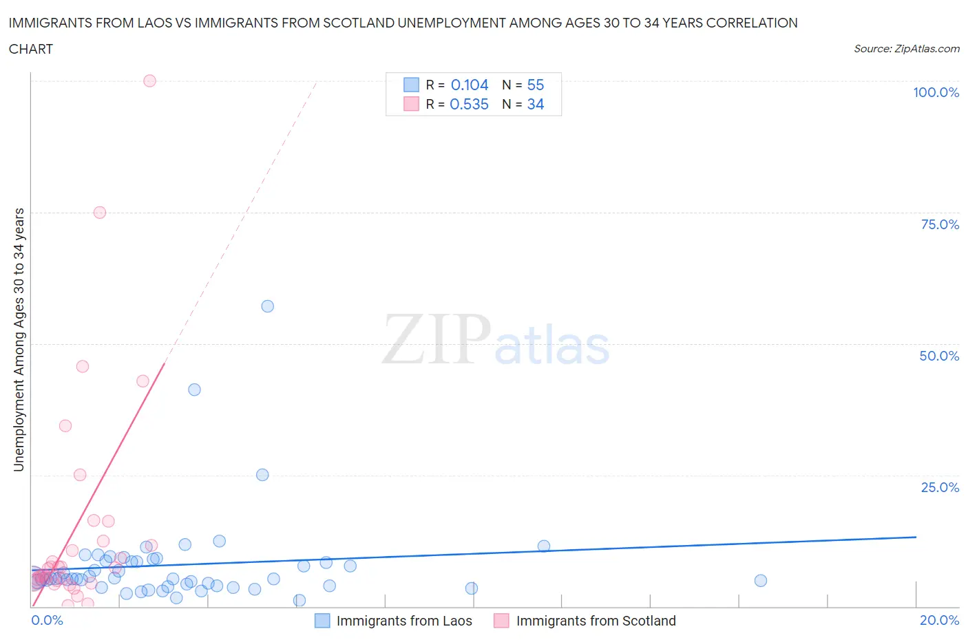 Immigrants from Laos vs Immigrants from Scotland Unemployment Among Ages 30 to 34 years