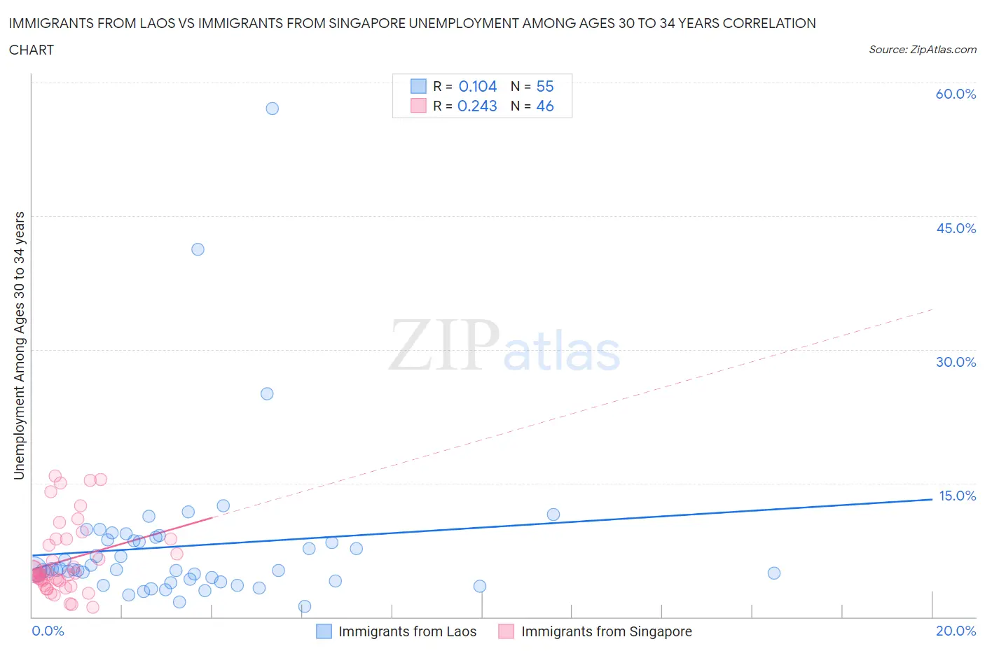 Immigrants from Laos vs Immigrants from Singapore Unemployment Among Ages 30 to 34 years