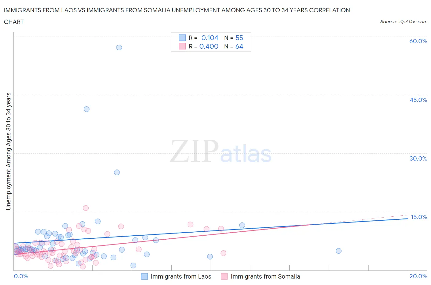 Immigrants from Laos vs Immigrants from Somalia Unemployment Among Ages 30 to 34 years